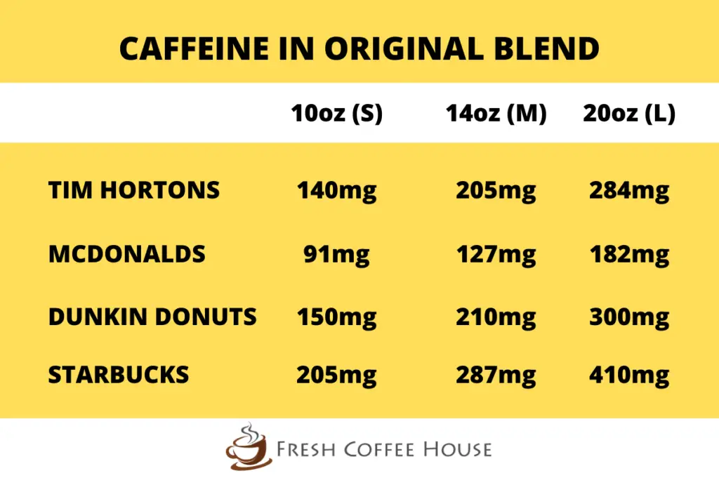 Is Tim Hortons Dark Roast Stronger than the Original Blend?