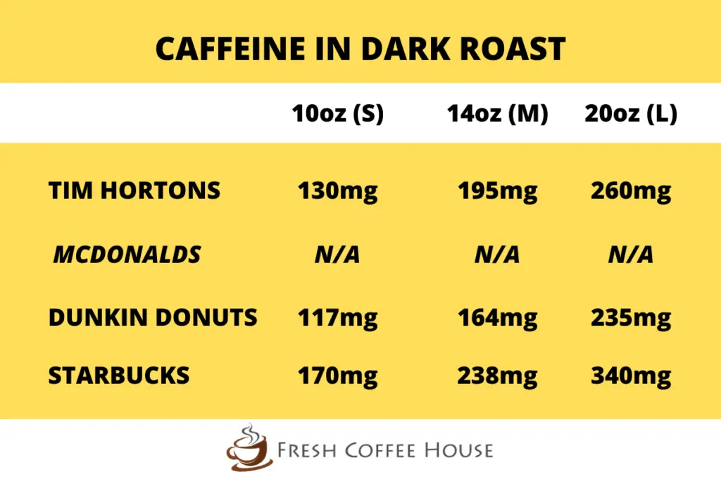 Is Tim Hortons Dark Roast Stronger than the Original Blend?