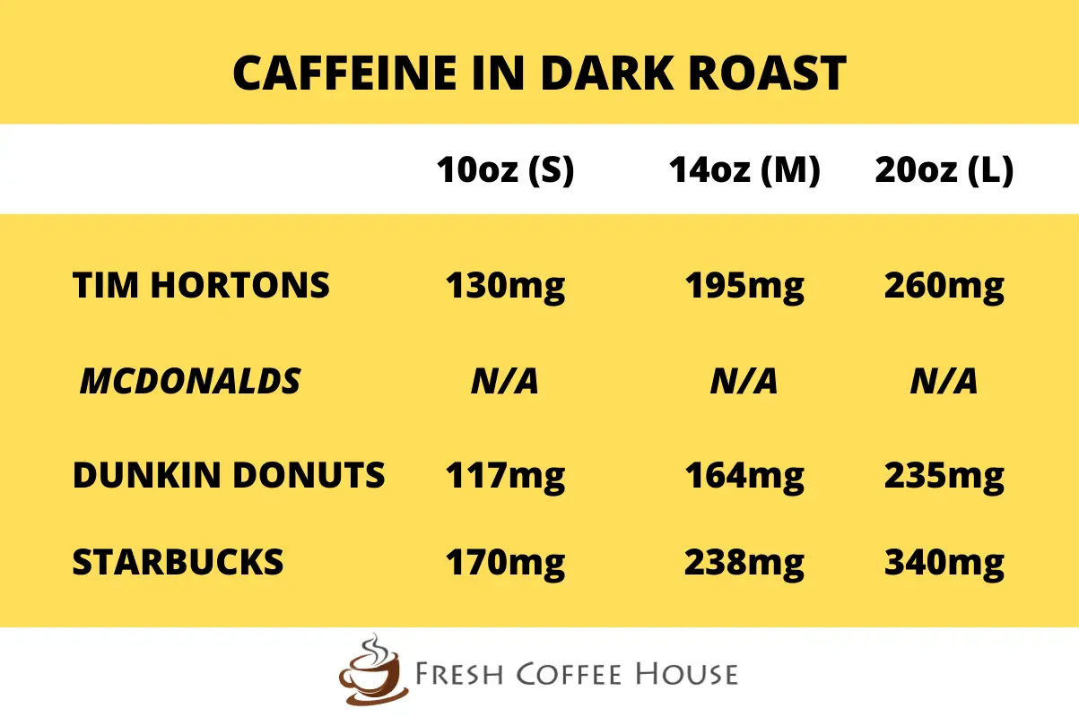 Is Tim Hortons Dark Roast Stronger than the Original Blend2