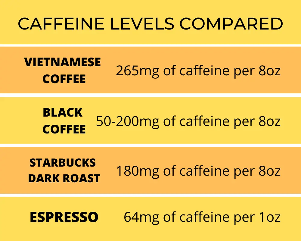 Why is Vietnamese coffee so strong chart