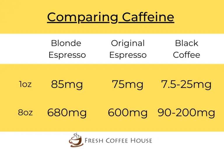 Is Blonde Espresso Stronger than Regular Espresso?