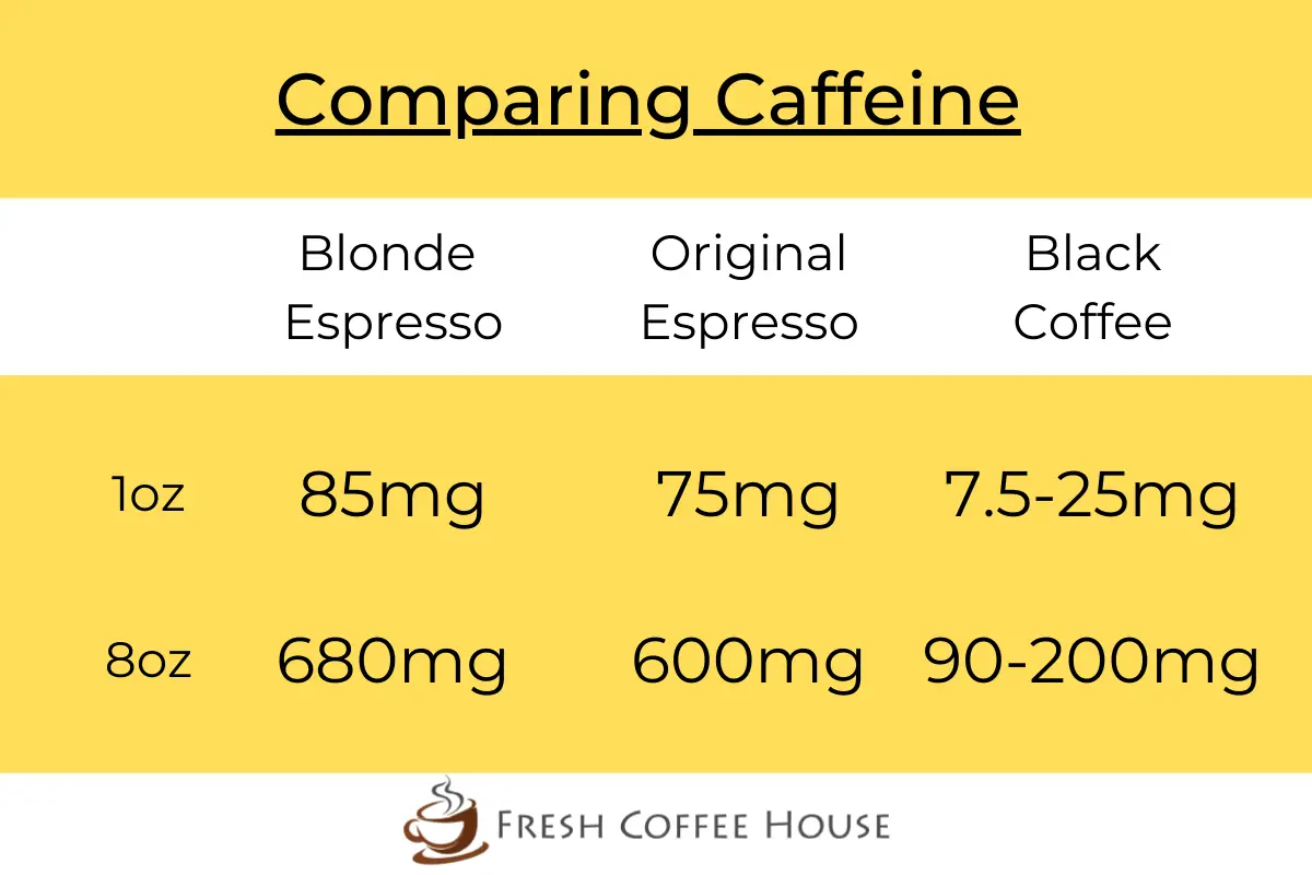 is blonde espresso stronger