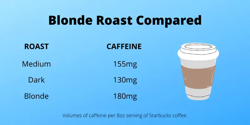 Blonde Roast Compared